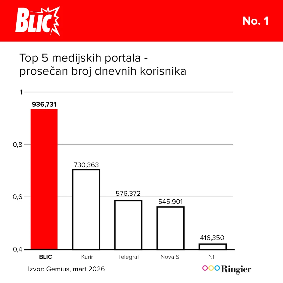 Svakog dana Blic.rs u proseku čita oko milion ljudi