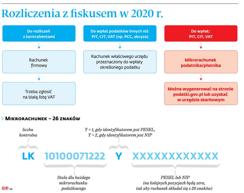 Rozliczenia z fiskusem w 2020 r.