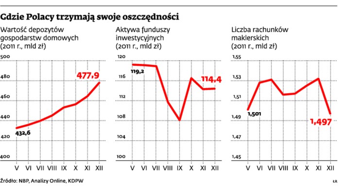 Gdzie Polacy trzymają swoje oszczędności