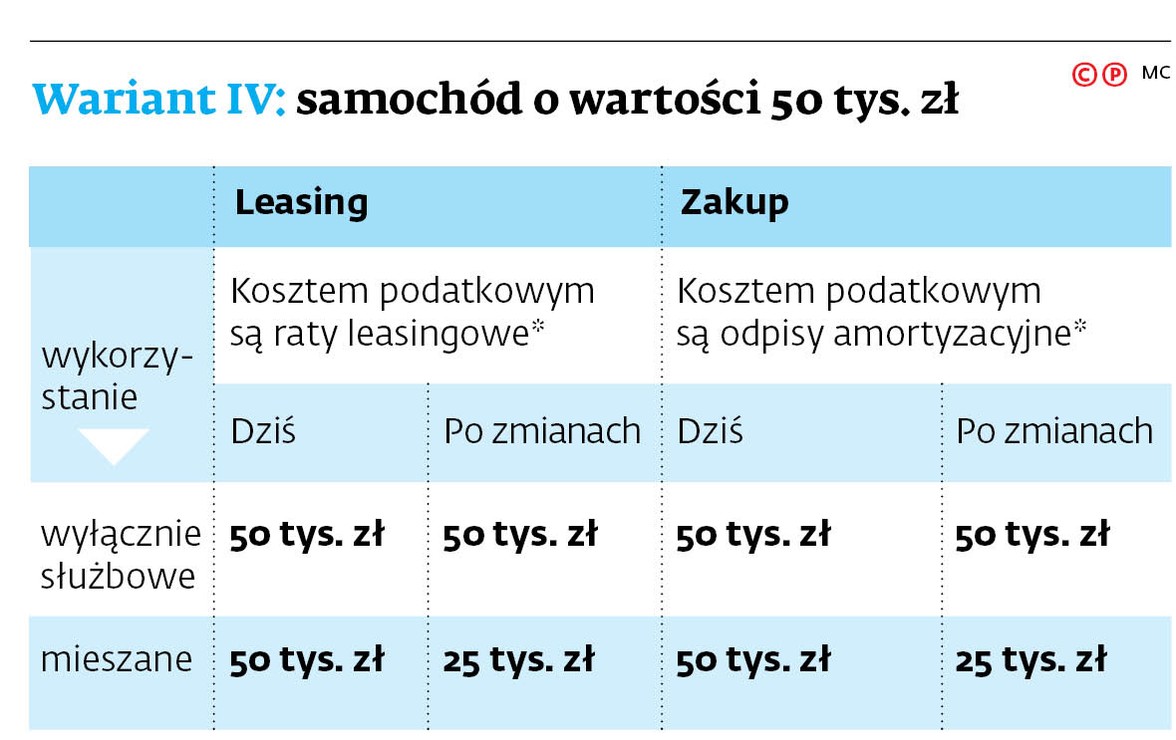 Wariant IV: samochód o wartości 50 tys. zł