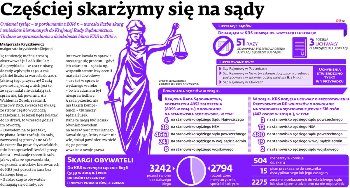 Częściej skarżymy się na sądy