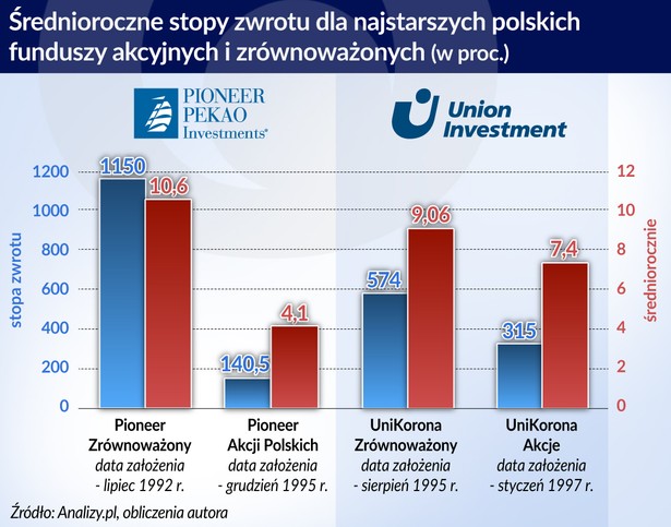 Emerytury, fundusze inwestycyjne (graf. Obserwator Finansowy)