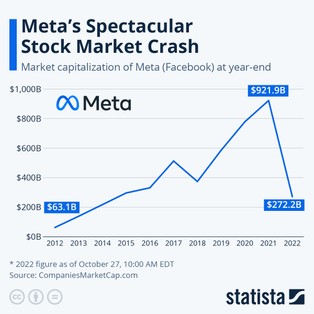 Z czego wnika zapaść w wycenie giełdowej Mety?