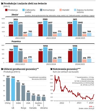 Produkcja i zużycie zbóż na świecie