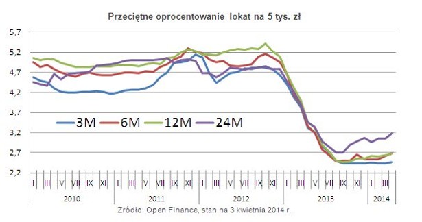 Przeciętne oprocentowanie lokat na 5 tys. zł