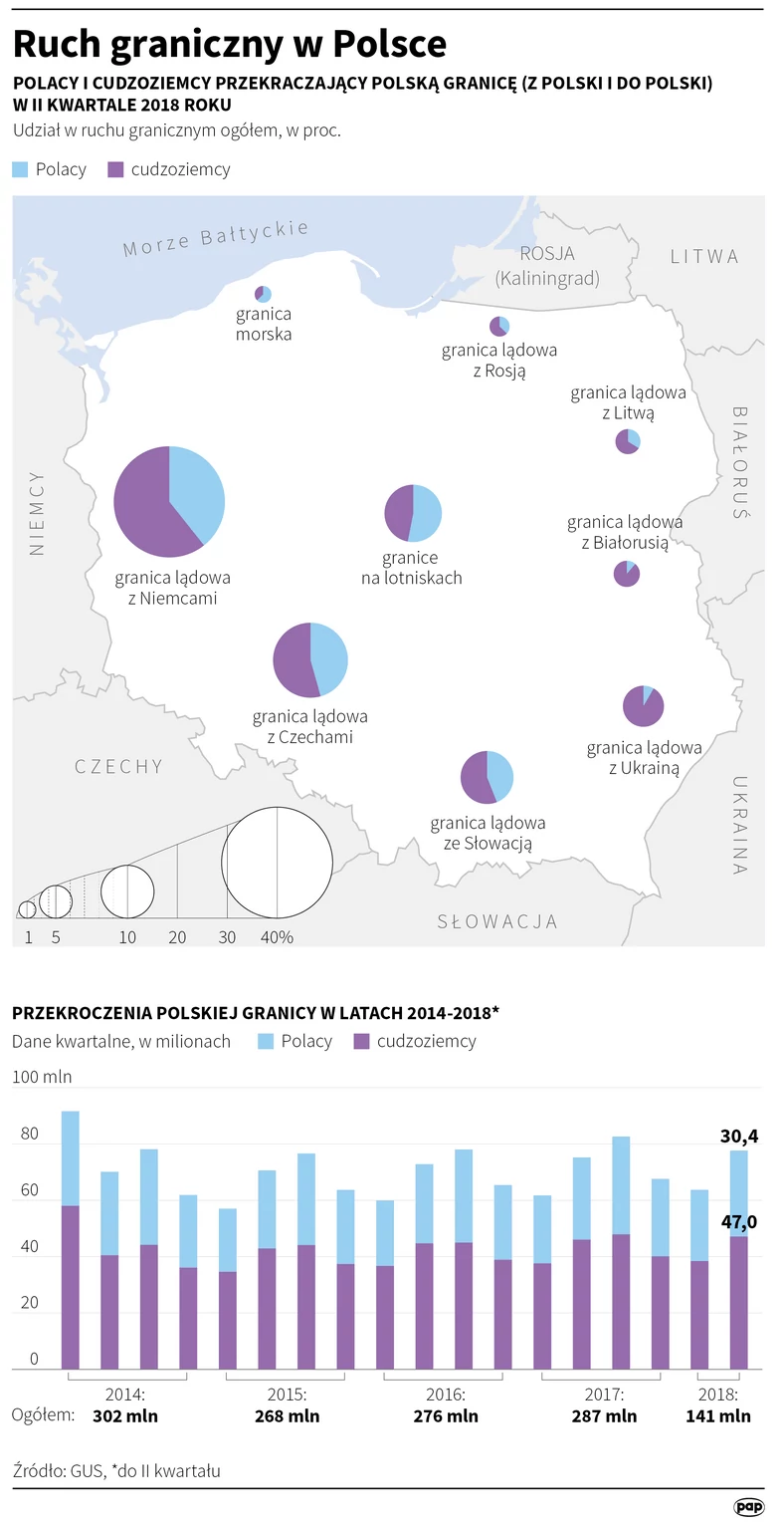 Ruch graniczny w Polsce [INFOGRAFIKA]