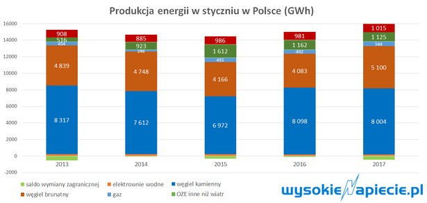 produkcja energii w Polsce - styczeń 2017