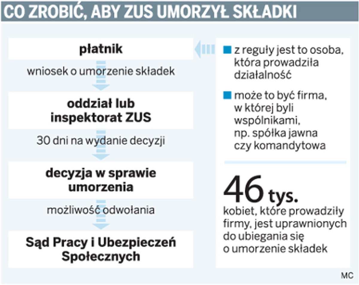 Co zrobić, aby ZUS umorzył składki