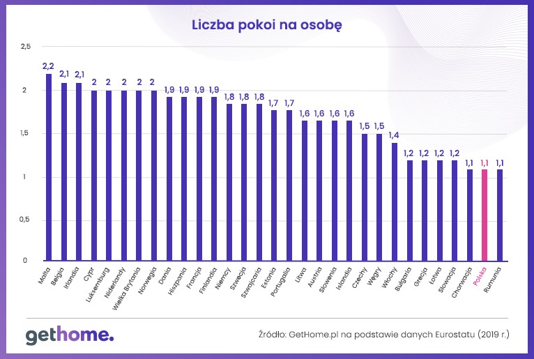 Liczba pokoi na osobę