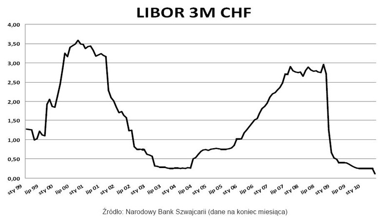 3-miesięczny Libor od stycznie 1999 r.