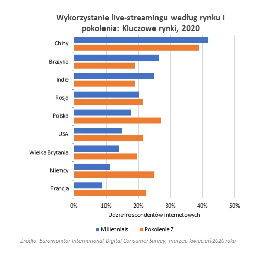 Wykorzystanie live-streamingu