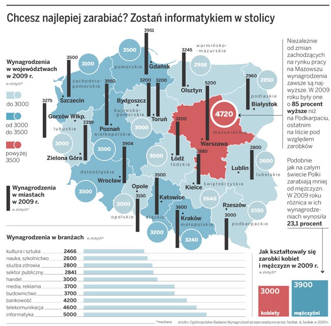 Chcesz najlepiej zarabiać? Zostań informatykiem w stolicy