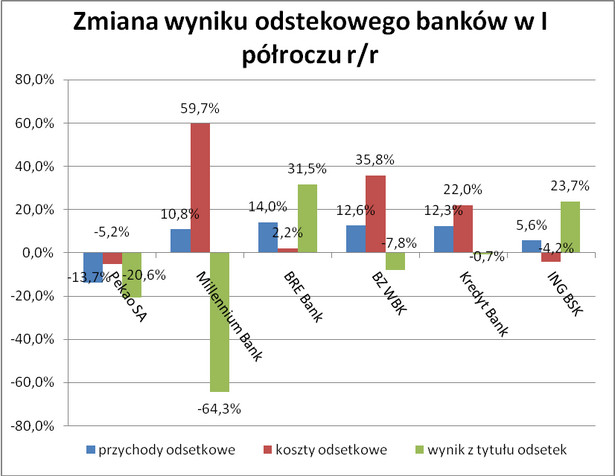 Banki - zmiana wyników