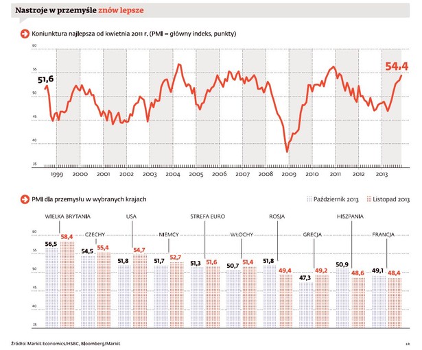 Nastroje w przemysle znów lepsze