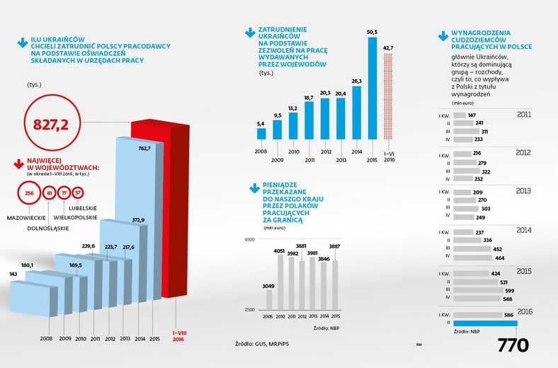 Pracownicy z Ukrainy w Polsce - statystyki