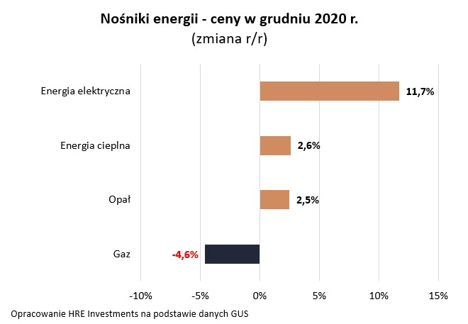 Nośniki energii - ceny w grudniu 2020 roku