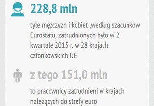 Eurostat: Zatrudnienie w Polsce wzrosło o 0,4 proc. w II kwartale 2015 roku