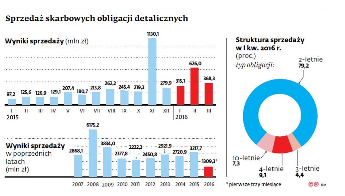 Obligacje
