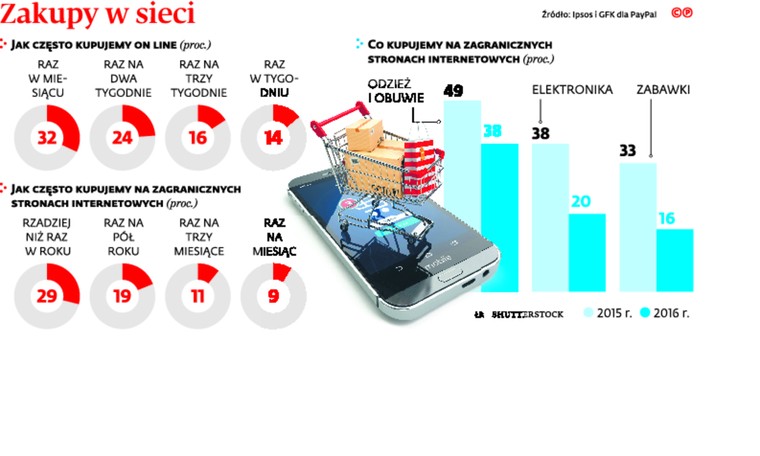 Zakupy w sieci