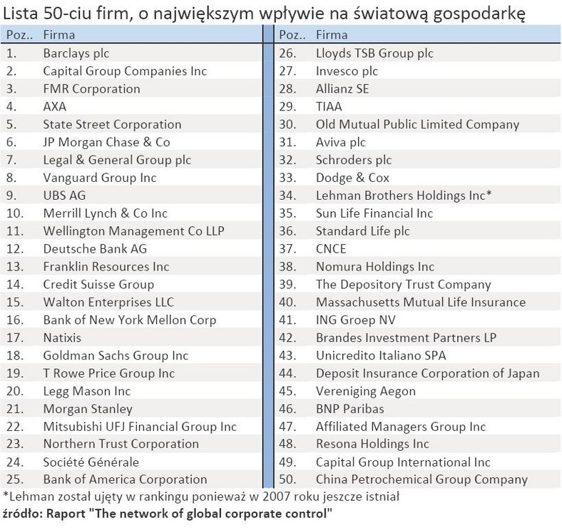 Lista 50-ciu firm, o największym wpływie na światową gospodarkę