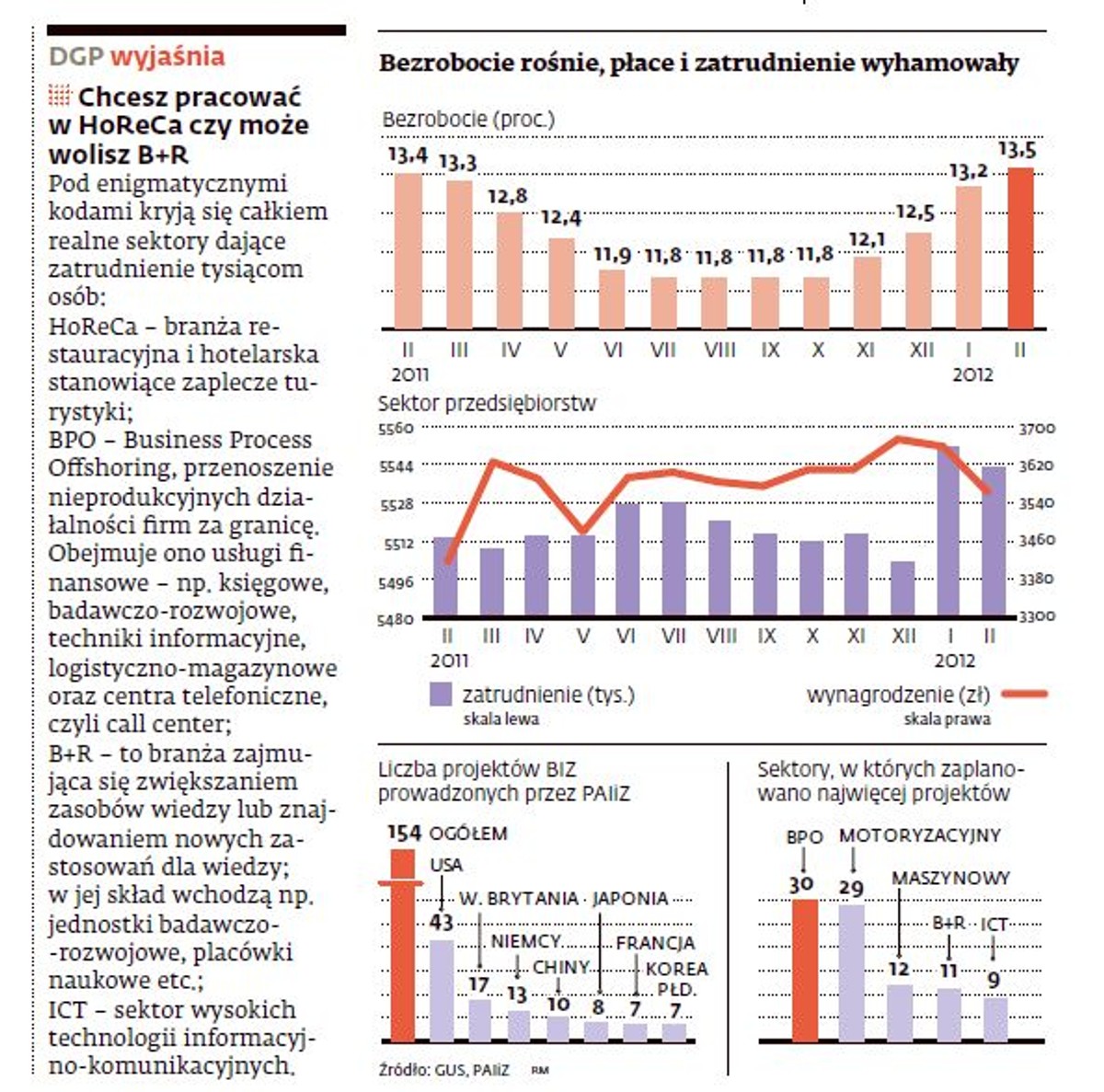 Bezrobocie rośnie, płace i zatrudnienie wyhamowały