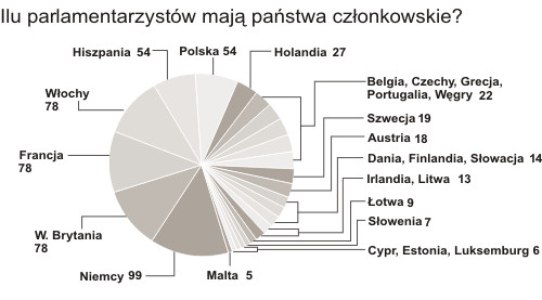 Ilość parlamentarzystów