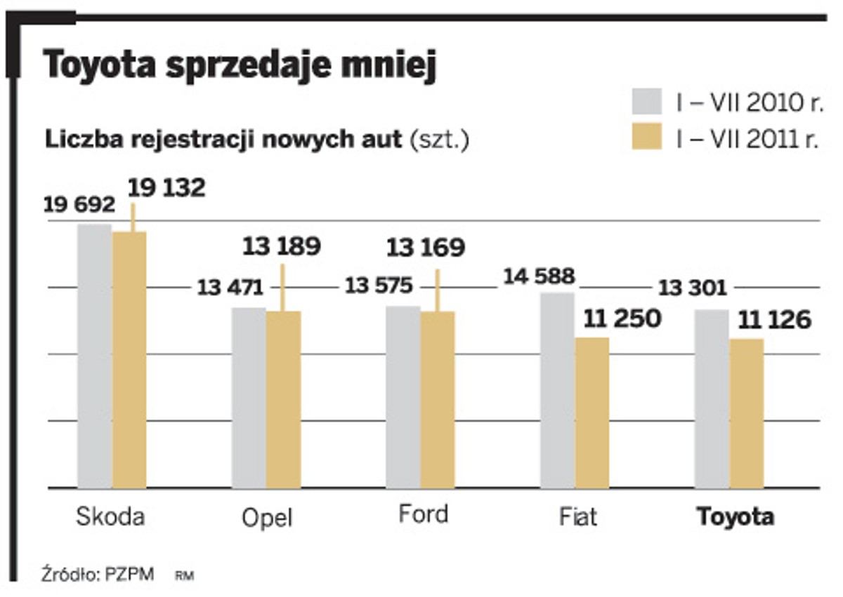 Toyota sprzedaje mniej