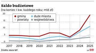 Saldo budżetowe (na koniec I kw. każdego roku; mld zł)