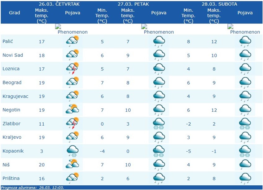 RHMZ prognoza za Srbiju