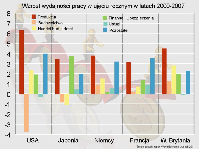 Wzrost wydajności pracy w ujęciu rocznym w latach 2000-2007