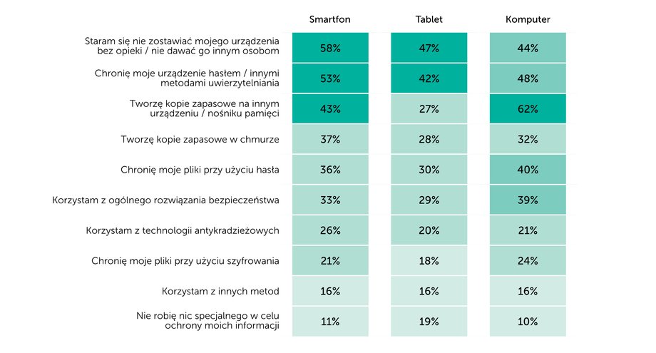 Działania podjęte celem zabezpieczenia danych na urządzeniach
