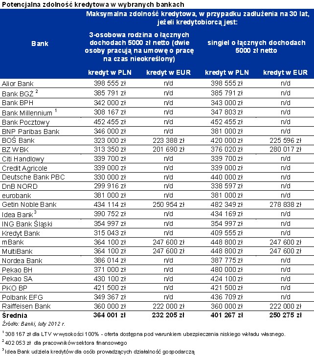 Potencjalna zdolność kredytowa w wybranych bankach