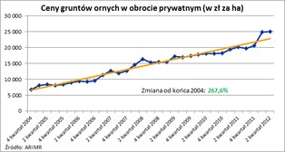 Od końca 2007 roku ceny ziemi rolnej wzrosły o 267,6 proc.