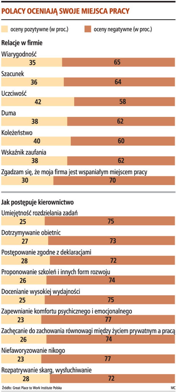 Polacy oceniają swoje miejsca pracy