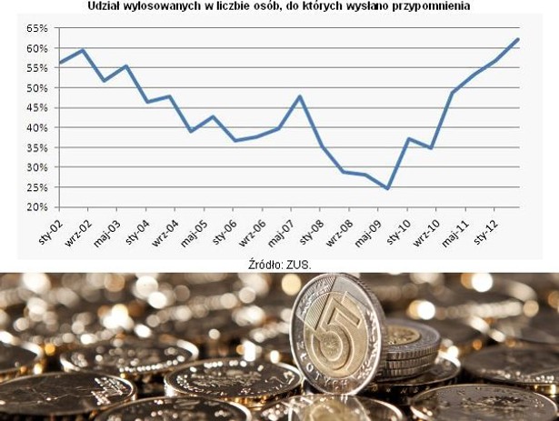 Udział wylosowanych w liczbie osób, do których wysłano przypomnienia, fot. Bloomberg