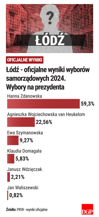 Łódź - wyniki - oficjalne - wybory samorządowe 2024