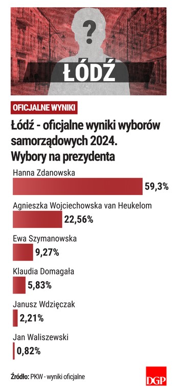 Łódź - wyniki - oficjalne - wybory samorządowe 2024