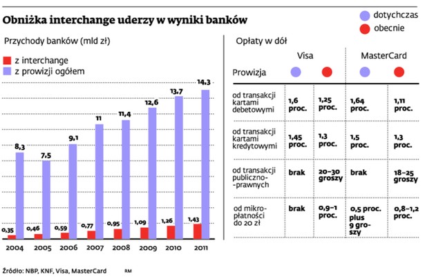 Obniżka interchange uderzy w wyniki banków