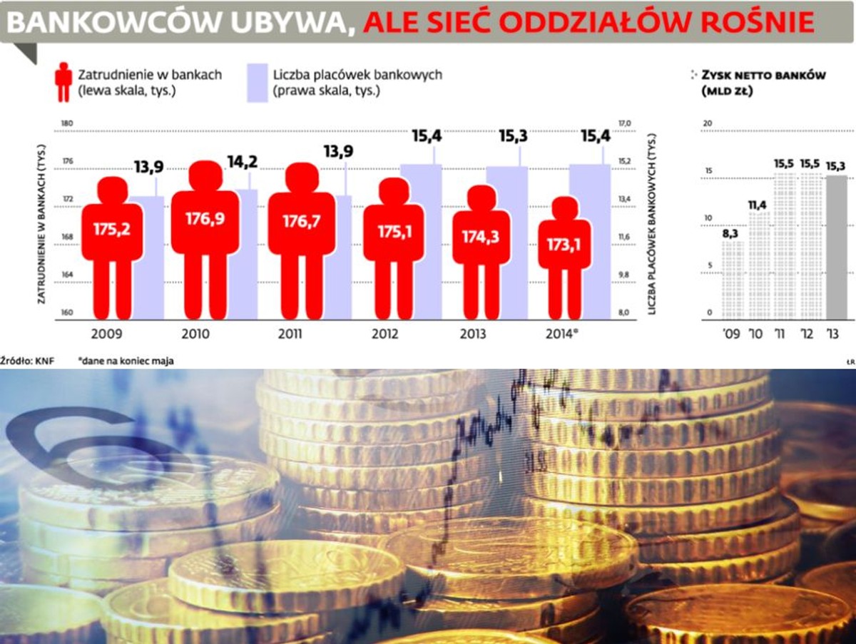 Bankowców ubywa, ale sieć oddziałów rośnie