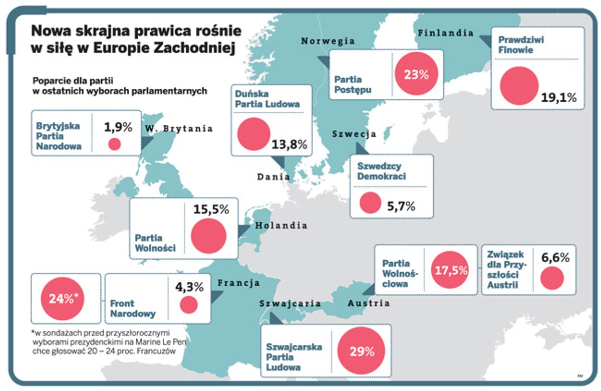 Nowa skrajna prawica rośnie w siłę w Europie Zachodniej
