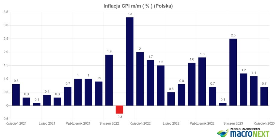 Tak zmieniają się ceny w Polsce z miesiąca na miesiąc.