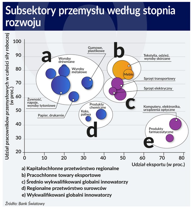 Subsektory przemysłu wg stopnia rozwoju (graf. Obserwator Finansowy)