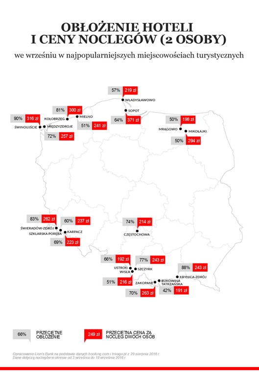 Obłożenie hoteli i ceny noclegów we wrześniu