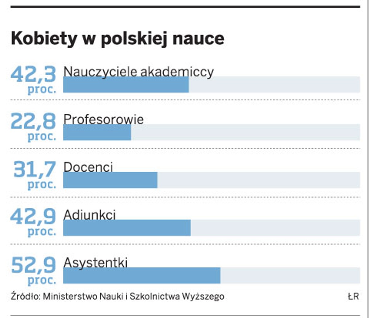 Kobiety w polskiej nauce