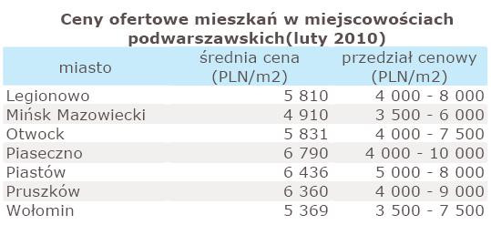 Ceny ofertowe mieszkań w miejscowościach podwarszawskich - luty 2010 r.