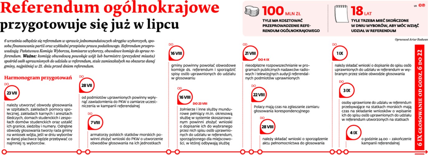 Referendum ogólnokrajowe przygotowuje się już w lipcu