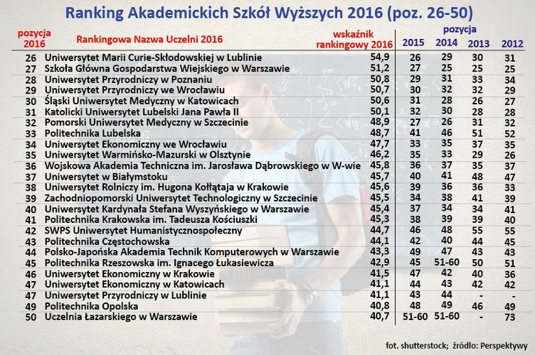 – Zmiany w rankingu dobrze oddają trendy na rynku. W świecie uczelni niepublicznych kilka szkół zdecydowanie odstaje od reszty. Nie są to wielkie placówki, ale różnicę widać, bo nasz ranking pokazuje relację odniesionych sukcesów do liczby studentów – mówi Waldemar Siwiński, prezes Fundacji Edukacyjnej Perspektywy. – Najlepsze uczelnie niepubliczne stają się coraz lepsze, natomiast te, które nie radziły sobie najlepiej, zaczynają zanikać. Z tego powodu drugi rok z rzędu zupełnie zrezygnowaliśmy z rankingu niepublicznych uczelni licencjackich. W tej części rynku następują dynamiczne zmiany. Faktycznie działa w Polsce o wiele mniej uczelni niepublicznych, niż jest w rejestrze MNiSW. Część z nich dogorywa – ma ostatnich studentów lub została w nich sama kadra akademicka – dodaje. Według Siwińskiego przetrwają te szkoły wyższe, które zdołały wyrobić sobie dobrą renomę, i te, które znajdą sobie niszę w regionie. <br><br>
<a  href=