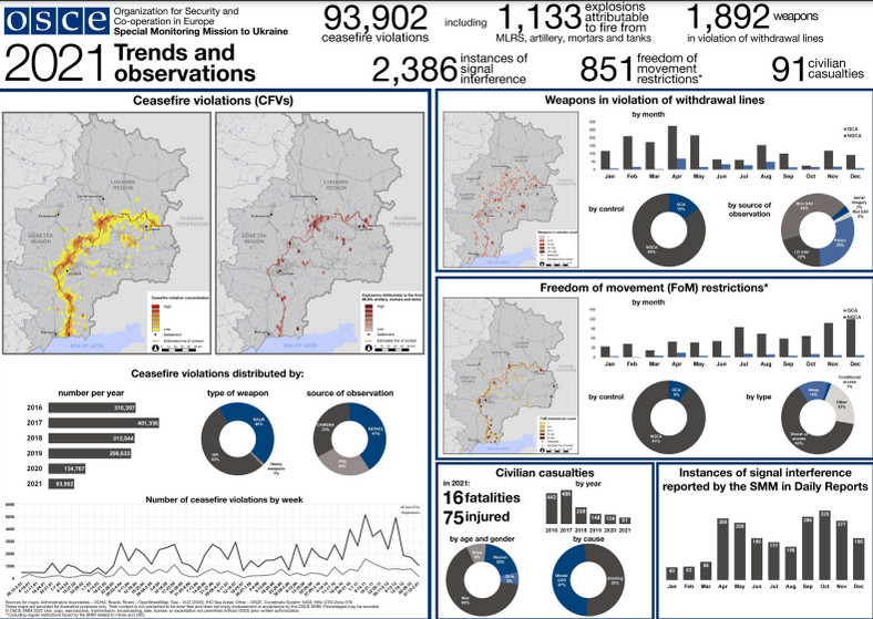 Raport OBWE o złaniach zawieszenia broni w Donbasie w 2021 r.