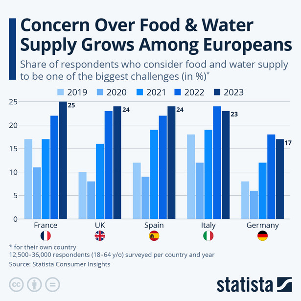 Europejczycy są coraz bardziej świadomi możliwych problemów z dostawami wody i żywności