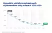 Wypadki z udziałem nietrzeźwych użytkowników dróg w latach 2011 - 2020 